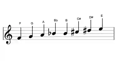 Sheet music of the messiaen's mode #6 scale in three octaves